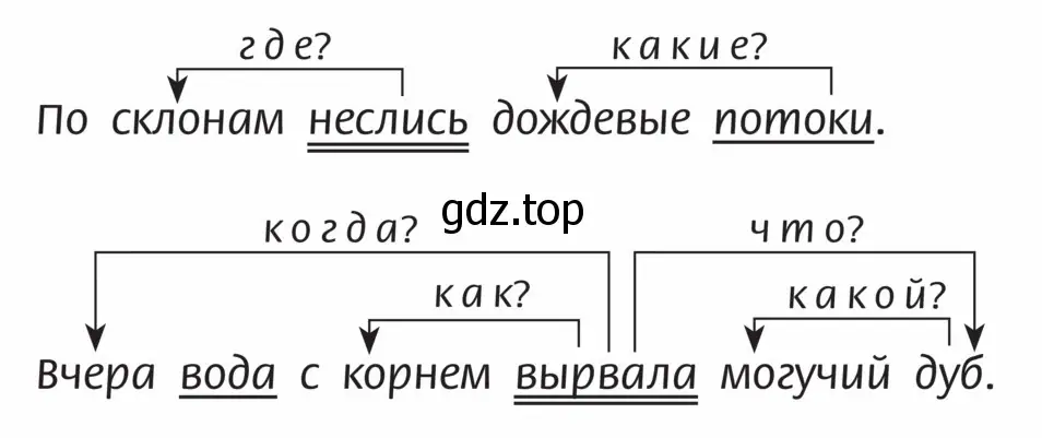 Какие из второстепенных членов поясняют главные, а какие — другие второстепенные члены предложения