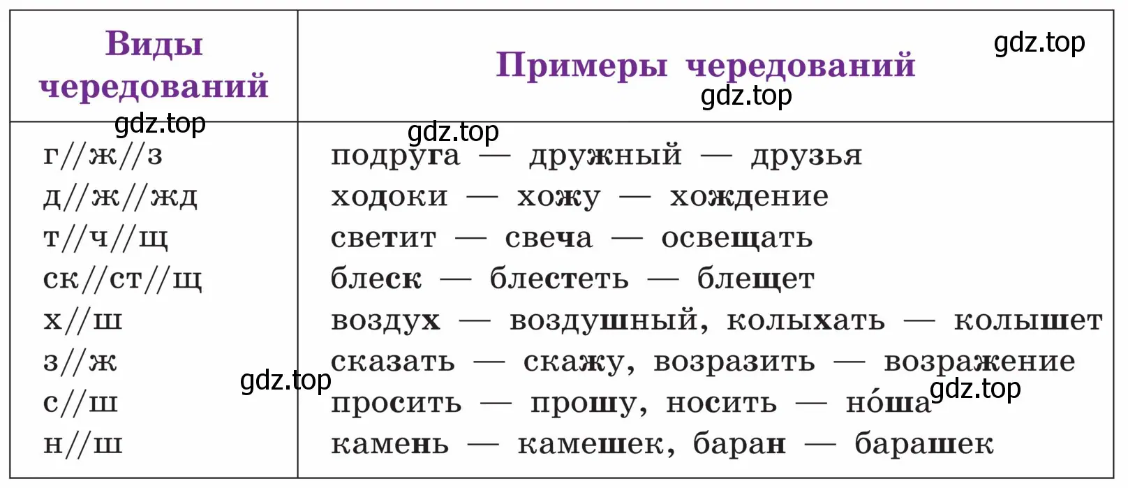 Таблица Виды чередований и Примеры чередований