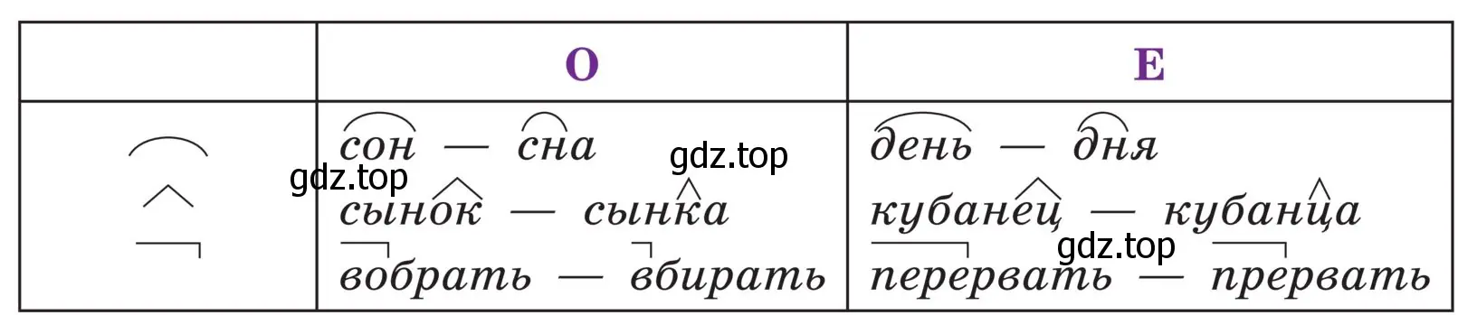 Рассмотреть таблицу, в каких частях слова бывают беглые гласные?