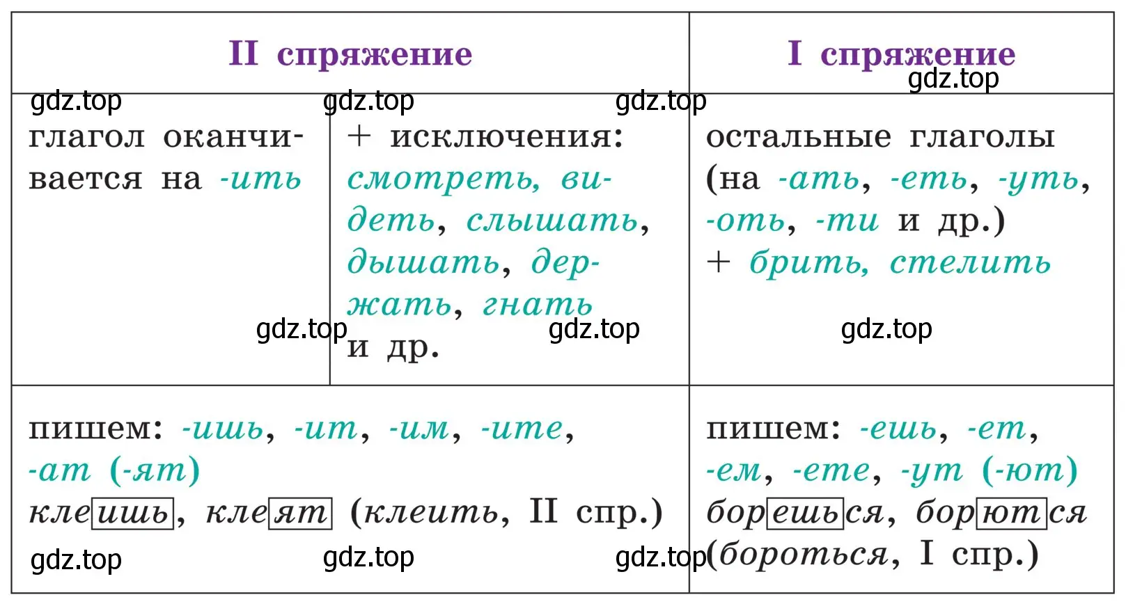 Рассуждение, как определить спряжение глагола с безударным личным окончанием.