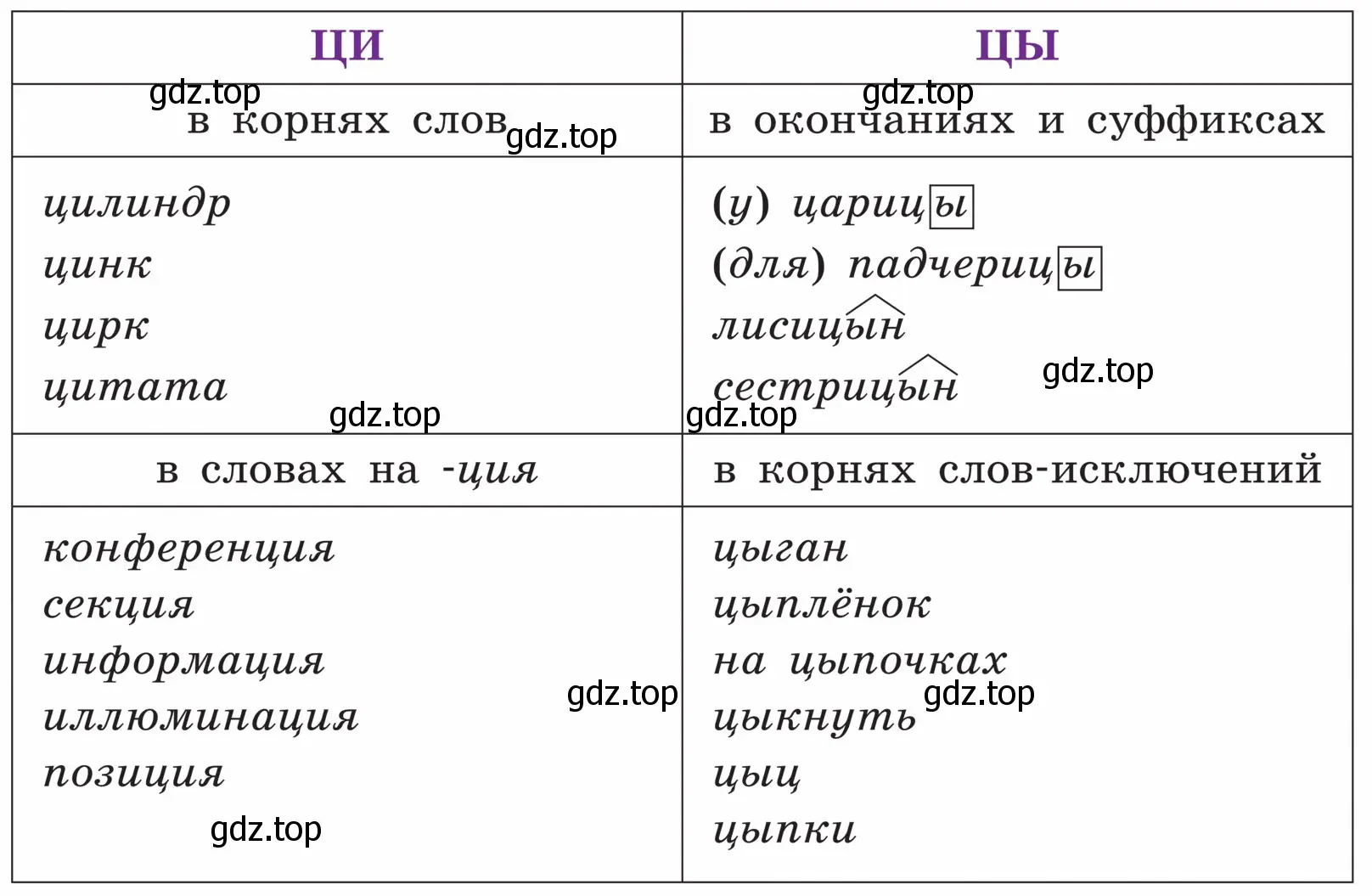 Когда пишутся сочетания букв -ци и -цы