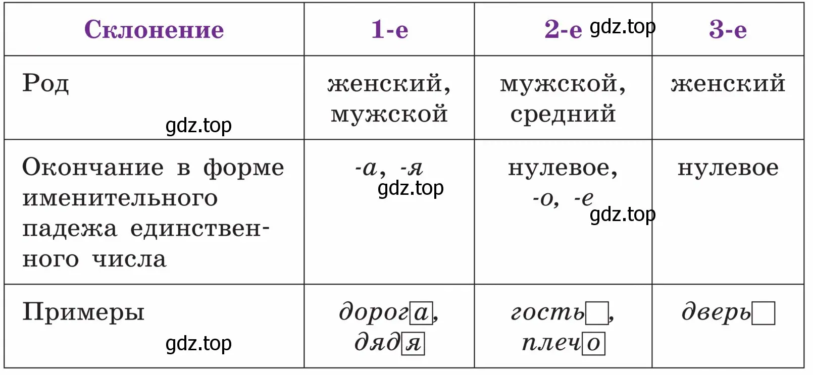 Какие существительные относятся к 1, 2 и 3-му склонению