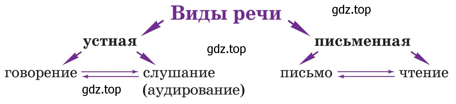 Почему слова говорение — слушание, письмо — чтение соединены двойными стрелками?