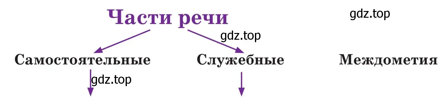 Схема все служебные части речи 