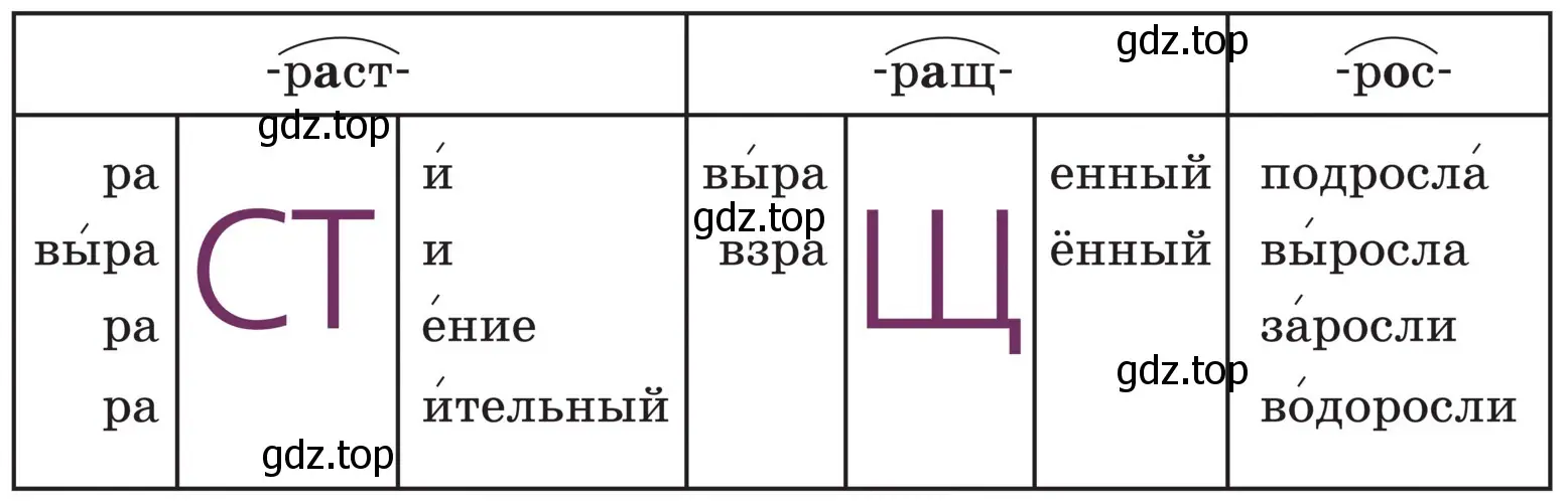 Когда в безударном корне раст, ращ, рос, пишется о и а