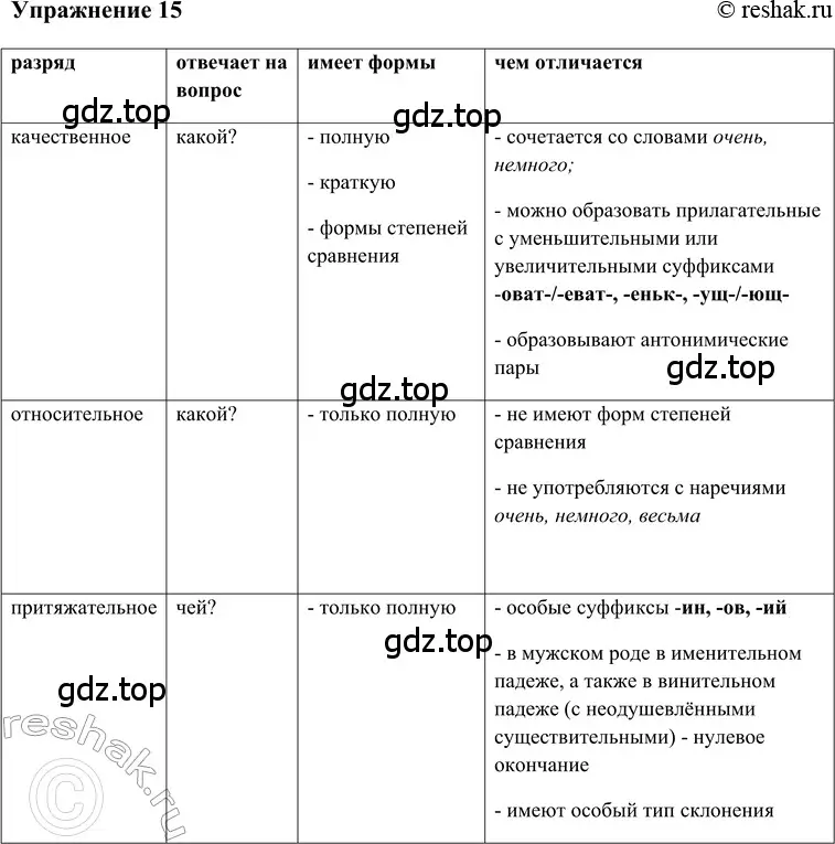 Решение 2. номер 15 (страница 200) гдз по русскому языку 5 класс Шмелев, Флоренская, учебник 2 часть