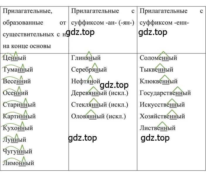 Решение 2. номер 415 (страница 31) гдз по русскому языку 6 класс Баранов, Ладыженская, учебник 2 часть