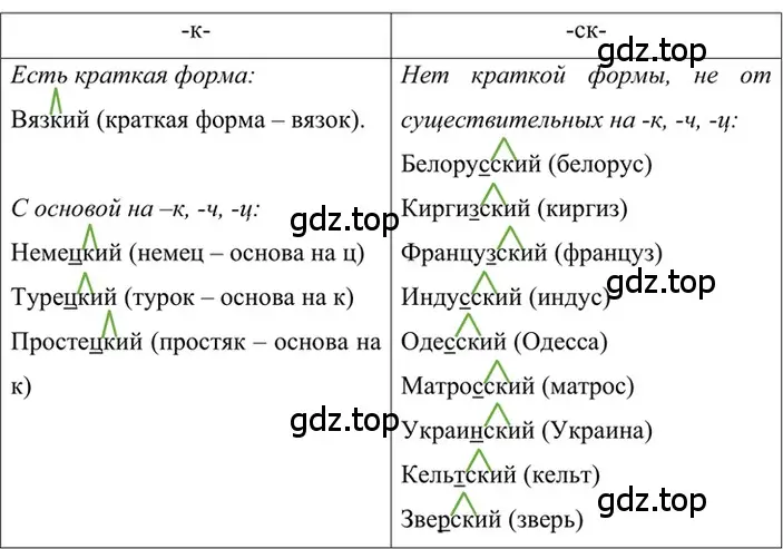 Решение 2. номер 422 (страница 34) гдз по русскому языку 6 класс Баранов, Ладыженская, учебник 2 часть