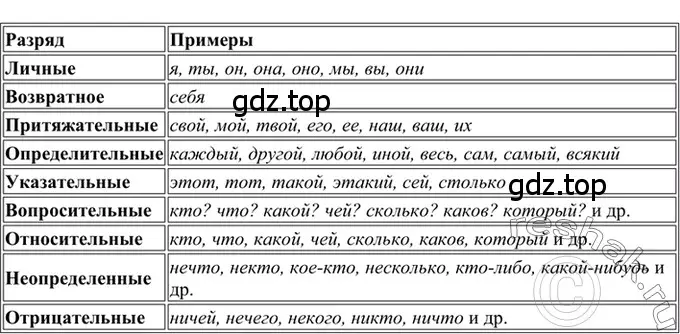 Решение 2. номер 550 (страница 100) гдз по русскому языку 6 класс Баранов, Ладыженская, учебник 2 часть