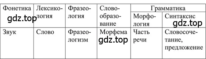 Решение 2. номер 642 (страница 146) гдз по русскому языку 6 класс Баранов, Ладыженская, учебник 2 часть