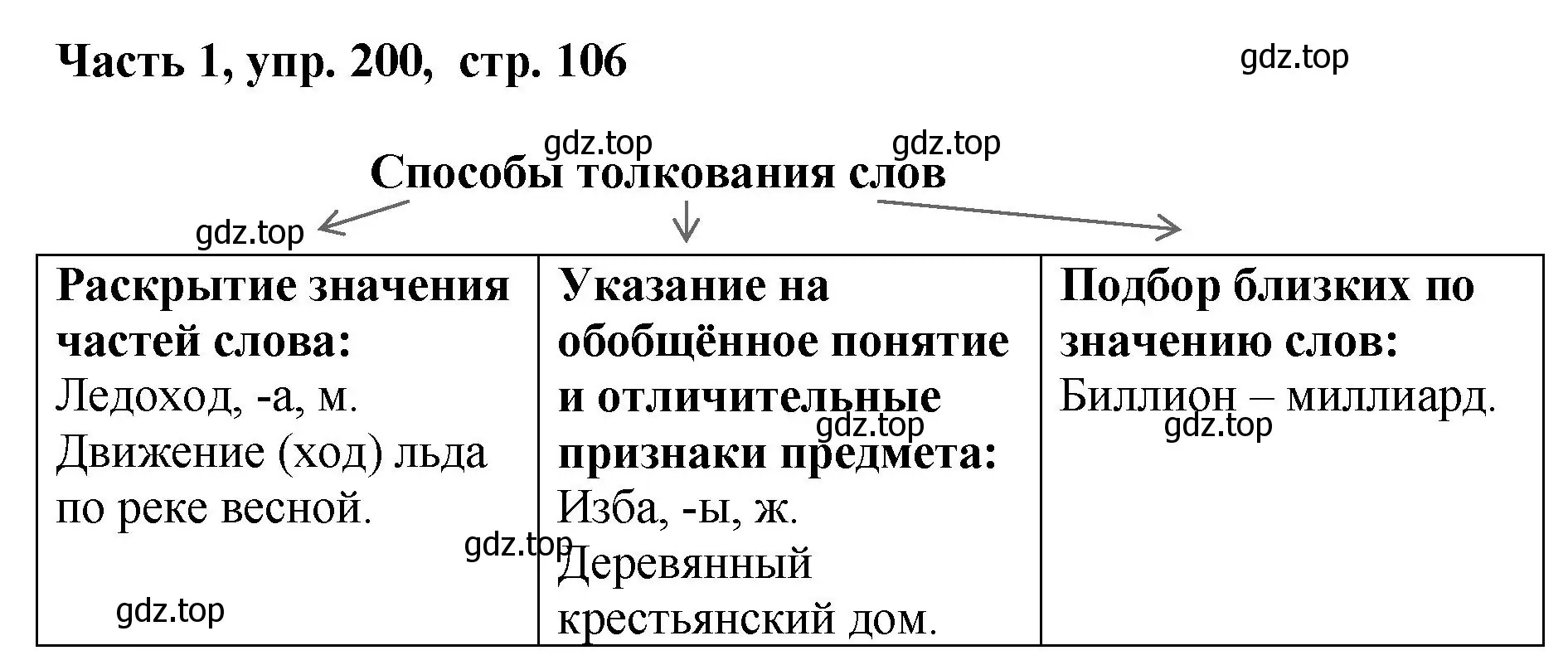 Решение номер 200 (страница 106) гдз по русскому языку 6 класс Баранов, Ладыженская, учебник 1 часть