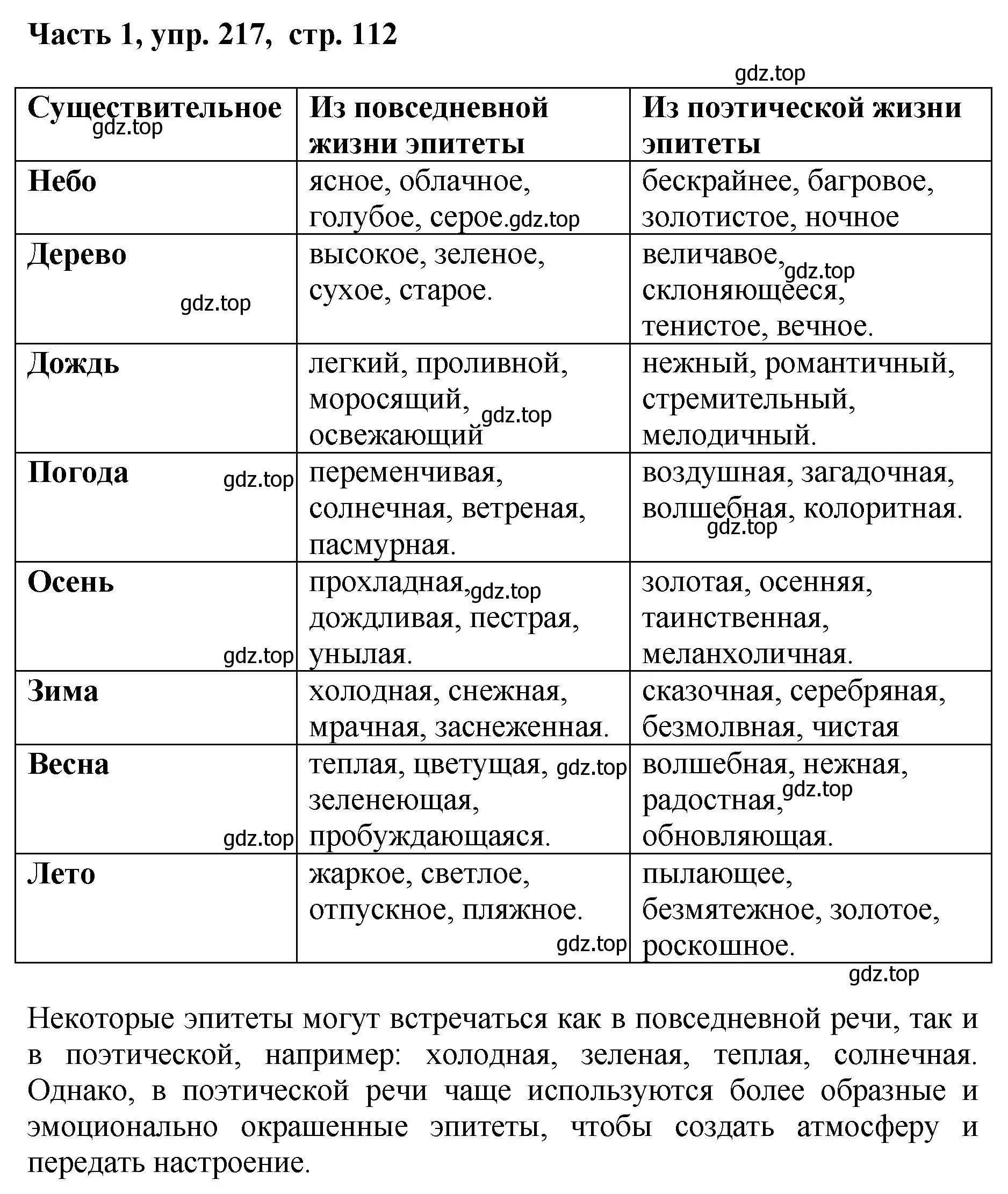 Решение номер 217 (страница 112) гдз по русскому языку 6 класс Баранов, Ладыженская, учебник 1 часть