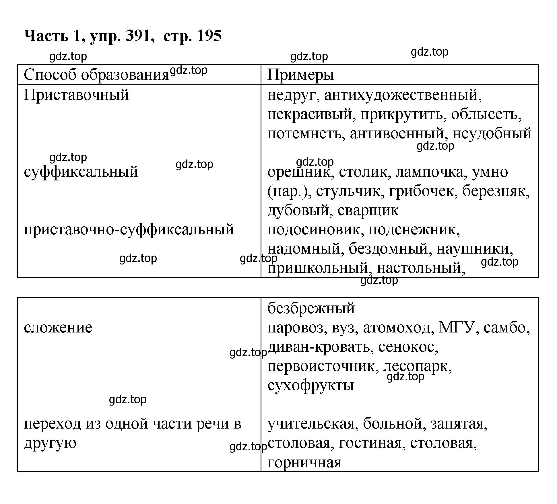 Решение номер 391 (страница 195) гдз по русскому языку 6 класс Баранов, Ладыженская, учебник 1 часть