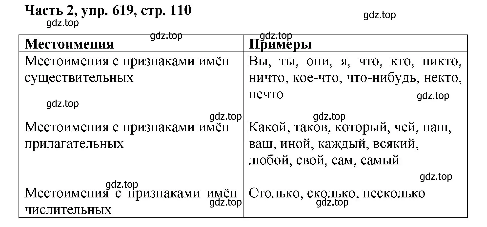 Решение номер 619 (страница 110) гдз по русскому языку 6 класс Баранов, Ладыженская, учебник 2 часть