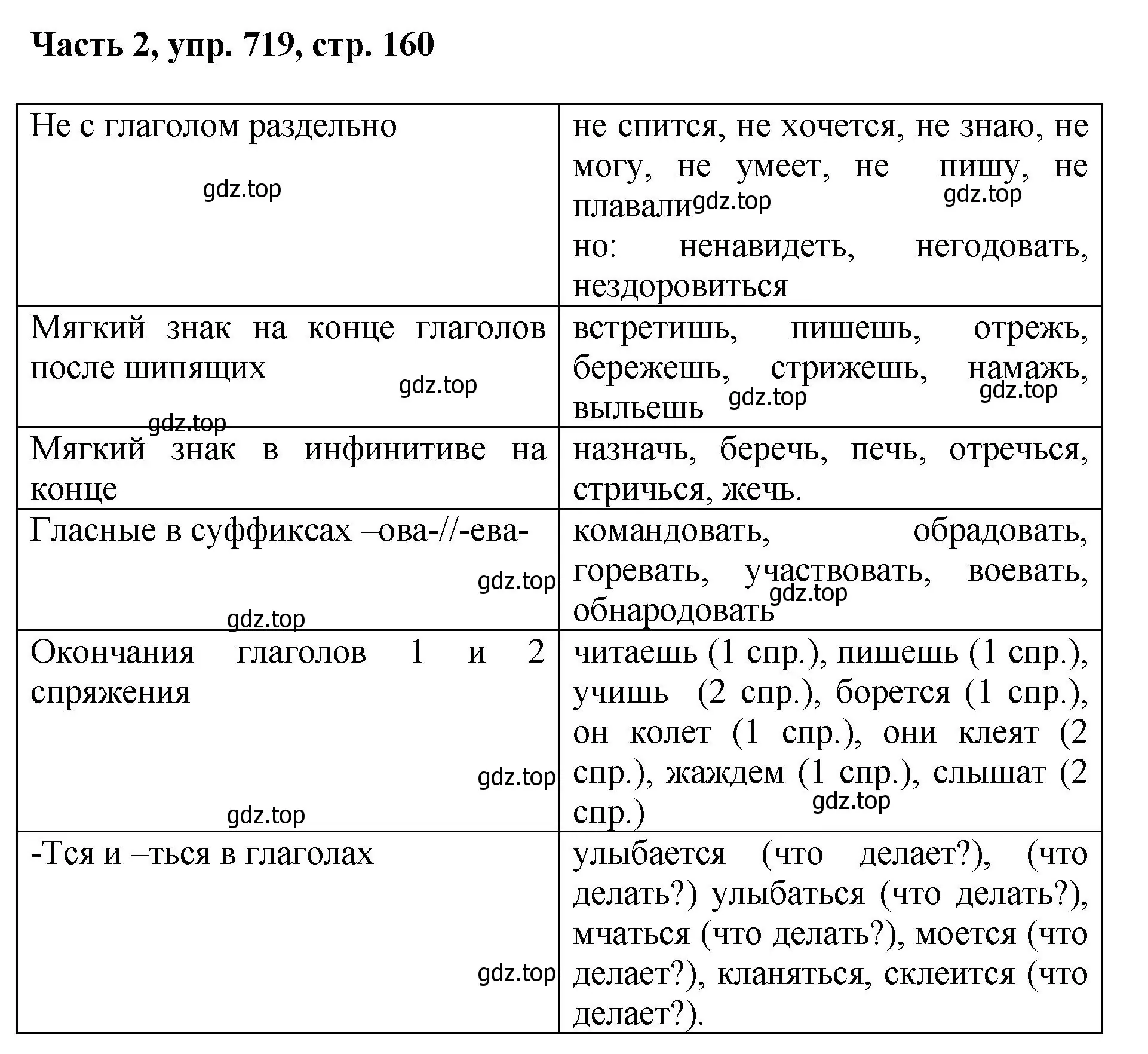 Решение номер 719 (страница 160) гдз по русскому языку 6 класс Баранов, Ладыженская, учебник 2 часть