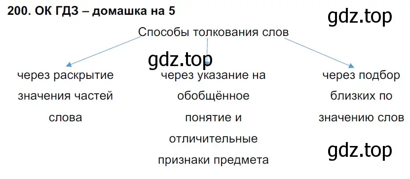 Решение 2. номер 200 (страница 106) гдз по русскому языку 6 класс Баранов, Ладыженская, учебник 1 часть