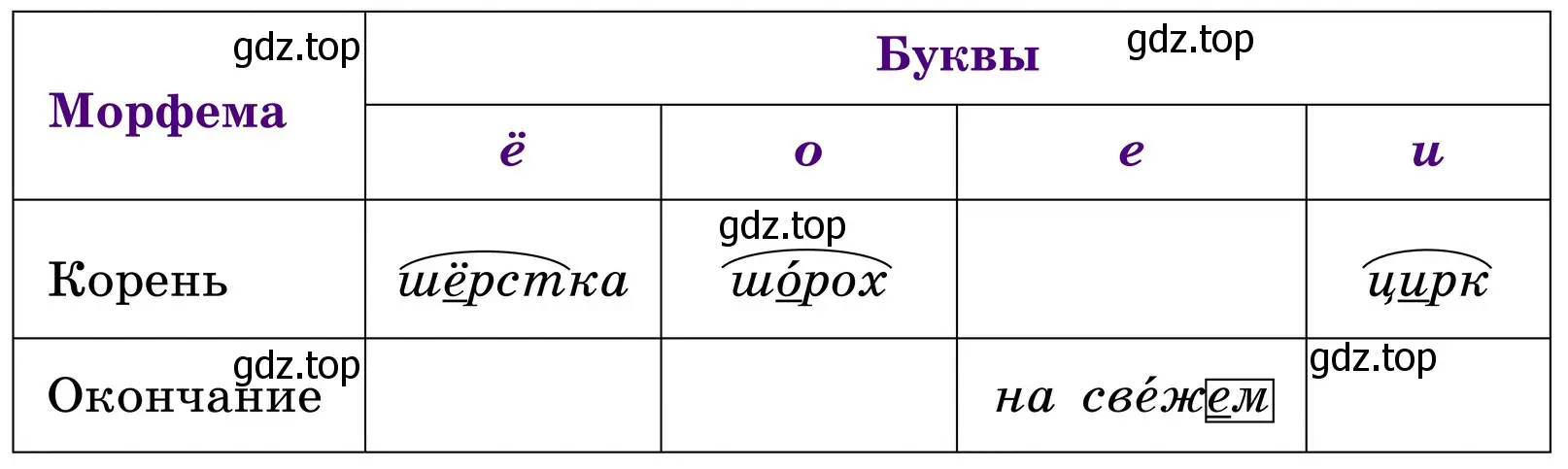 Таблица Буквы ё, о, е, и после ж, ш, ч, щ, и ц в корнях и окончаниях слов.