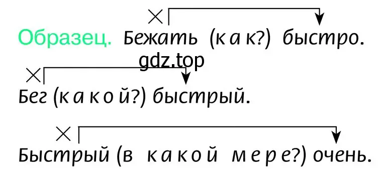 Поставить вопросы от главного слова к зависимому