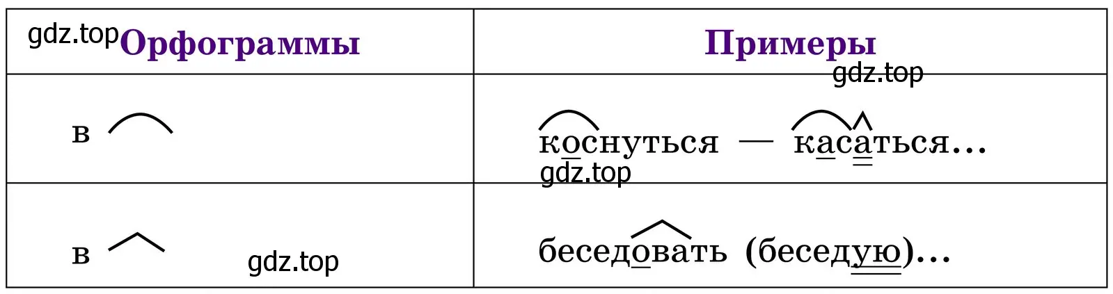 Заполнить таблицу «Правописание гласных в корнях и суффиксах слов»