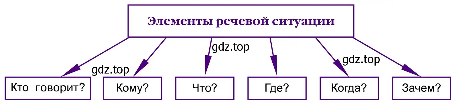 Схема элементов речевой ситуации