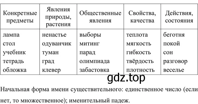Решение 2. номер 139 (страница 57) гдз по русскому языку 6 класс Разумовская, Львова, учебник 1 часть
