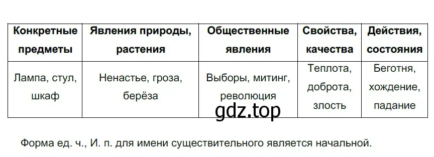 Решение 3. номер 139 (страница 57) гдз по русскому языку 6 класс Разумовская, Львова, учебник 1 часть