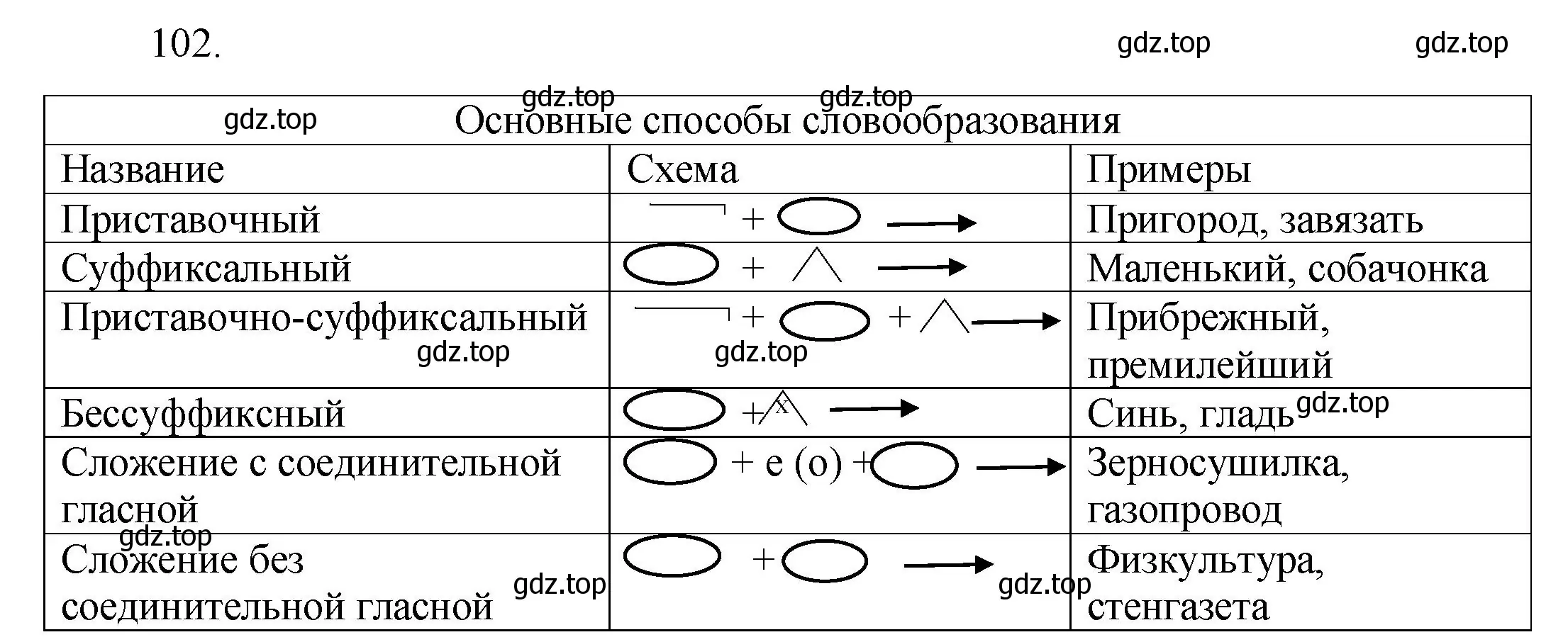 Решение номер 102 (страница 42) гдз по русскому языку 6 класс Разумовская, Львова, учебник 1 часть