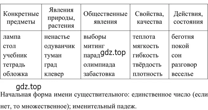 Решение 3. номер 219 (страница 85) гдз по русскому языку 6 класс Разумовская, Львова, учебник 1 часть