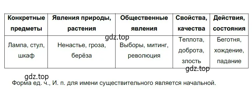 Решение 4. номер 219 (страница 85) гдз по русскому языку 6 класс Разумовская, Львова, учебник 1 часть