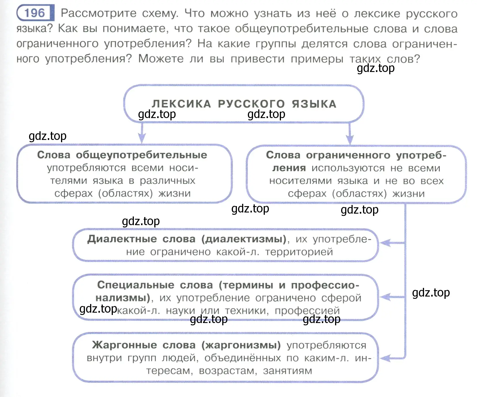 Условие ноомер 196 (страница 87) гдз по русскому языку 6 класс Рыбченкова, Александрова, учебник 1 часть