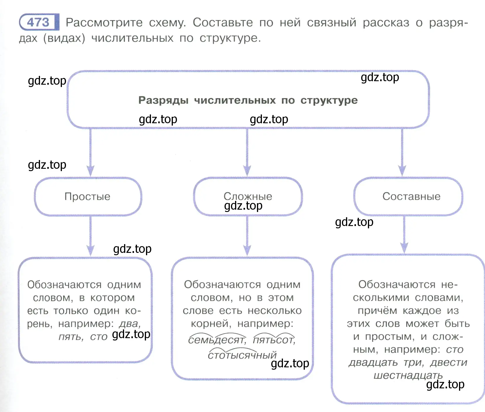 Условие ноомер 473 (страница 39) гдз по русскому языку 6 класс Рыбченкова, Александрова, учебник 2 часть