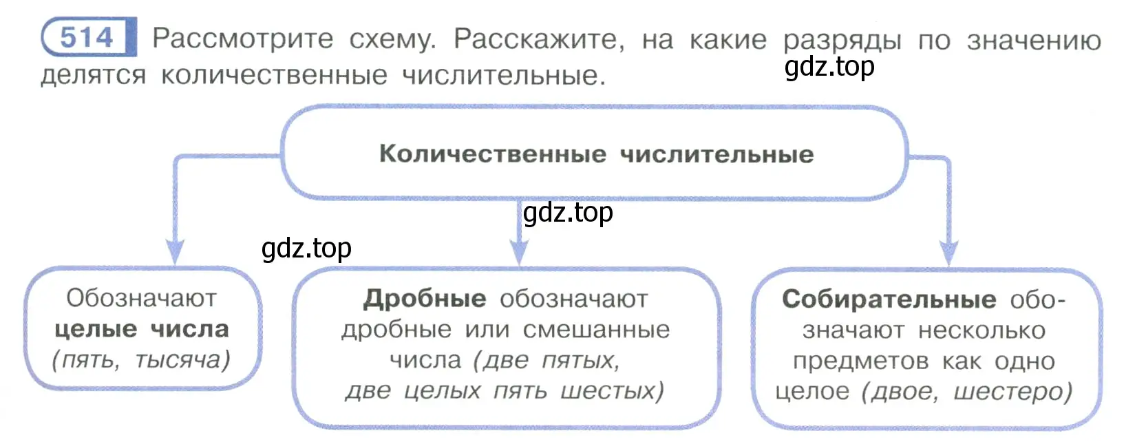 Условие ноомер 514 (страница 53) гдз по русскому языку 6 класс Рыбченкова, Александрова, учебник 2 часть