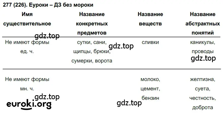 Решение ноомер 277 (страница 121) гдз по русскому языку 6 класс Рыбченкова, Александрова, учебник 1 часть