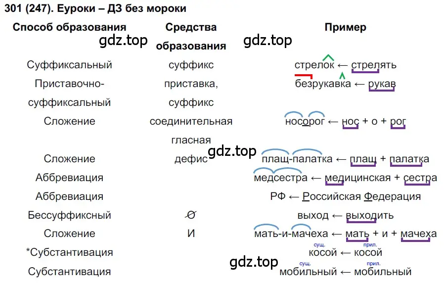 Решение ноомер 301 (страница 132) гдз по русскому языку 6 класс Рыбченкова, Александрова, учебник 1 часть