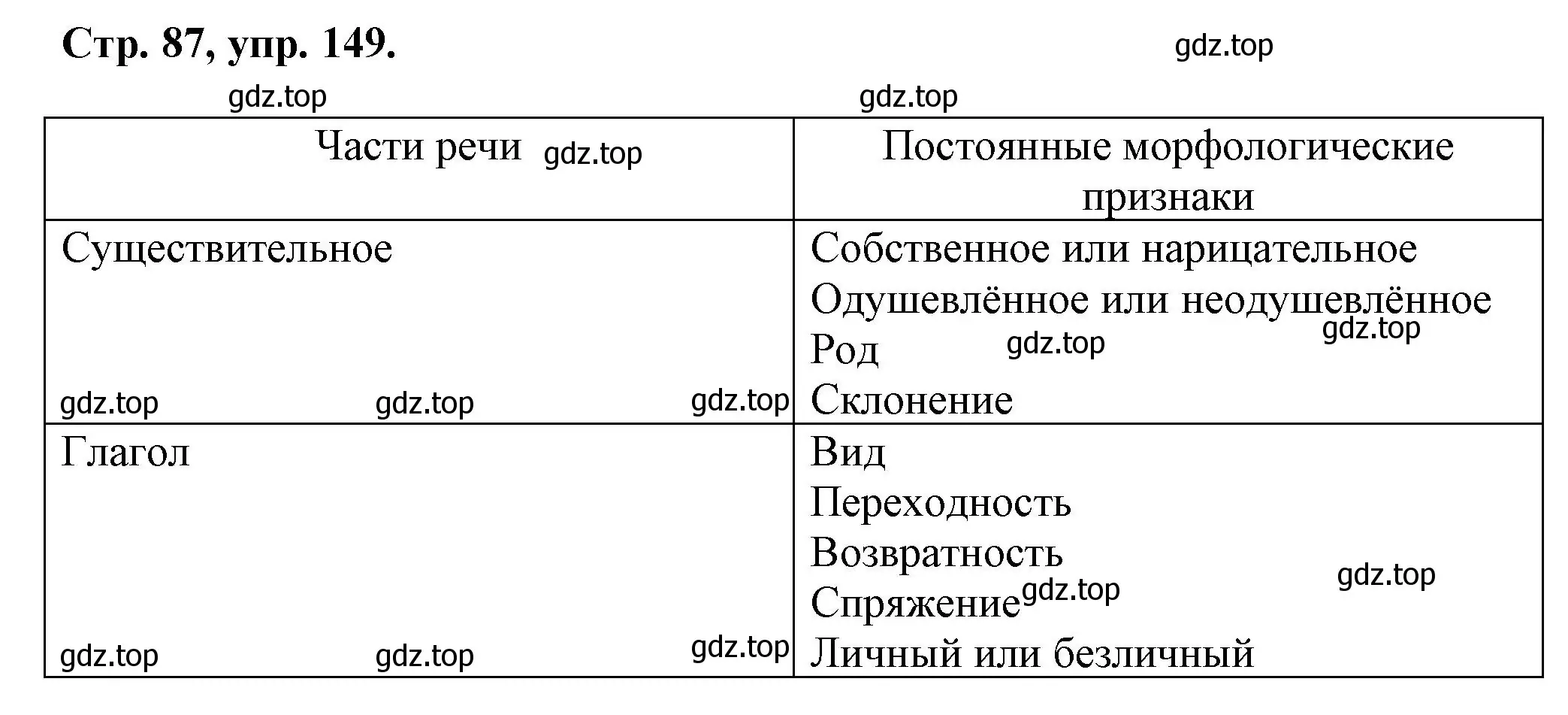 Решение номер 149 (страница 87) гдз по русскому языку 7 класс Ладыженская, Баранов, учебник 1 часть