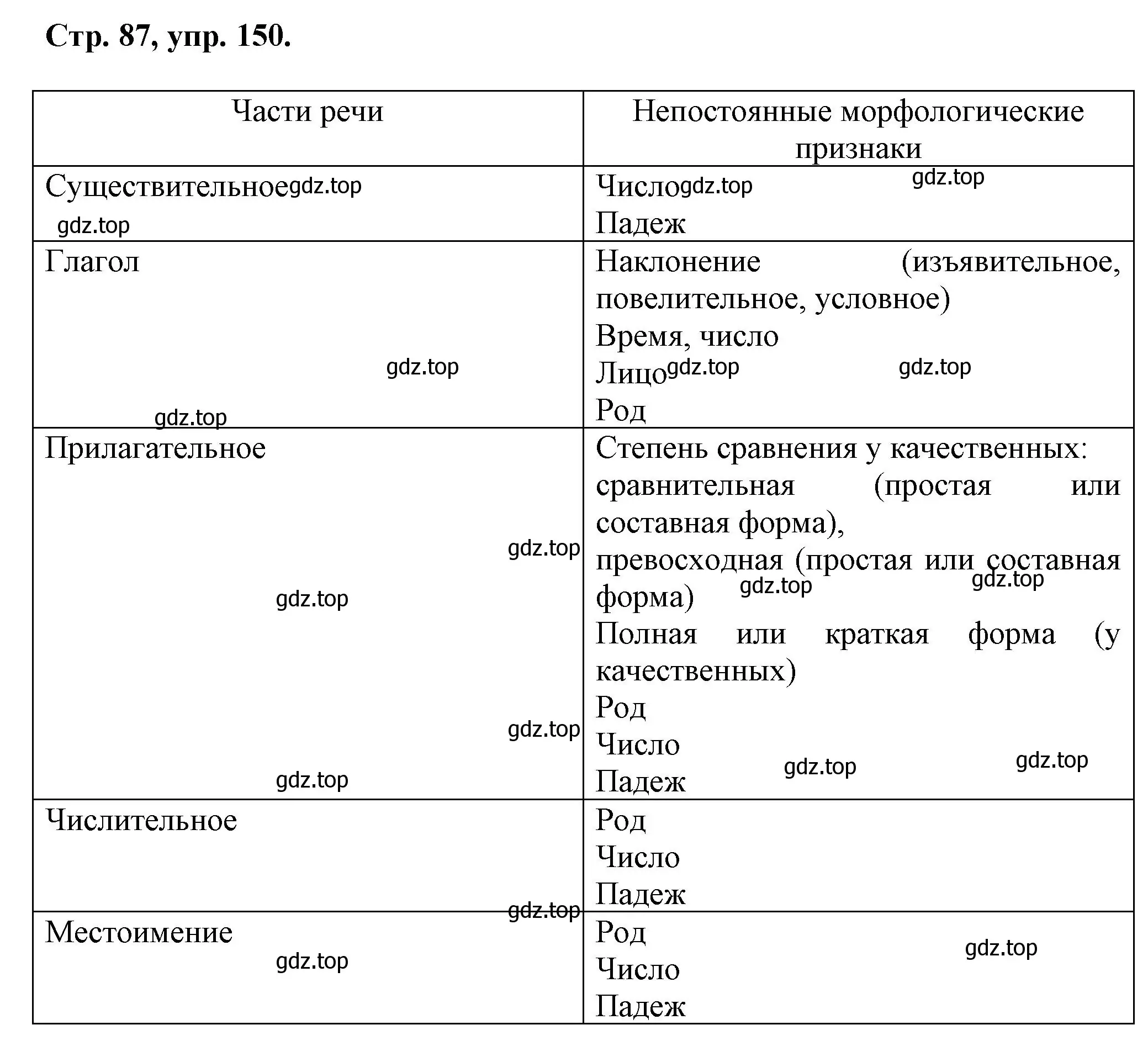 Решение номер 150 (страница 87) гдз по русскому языку 7 класс Ладыженская, Баранов, учебник 1 часть