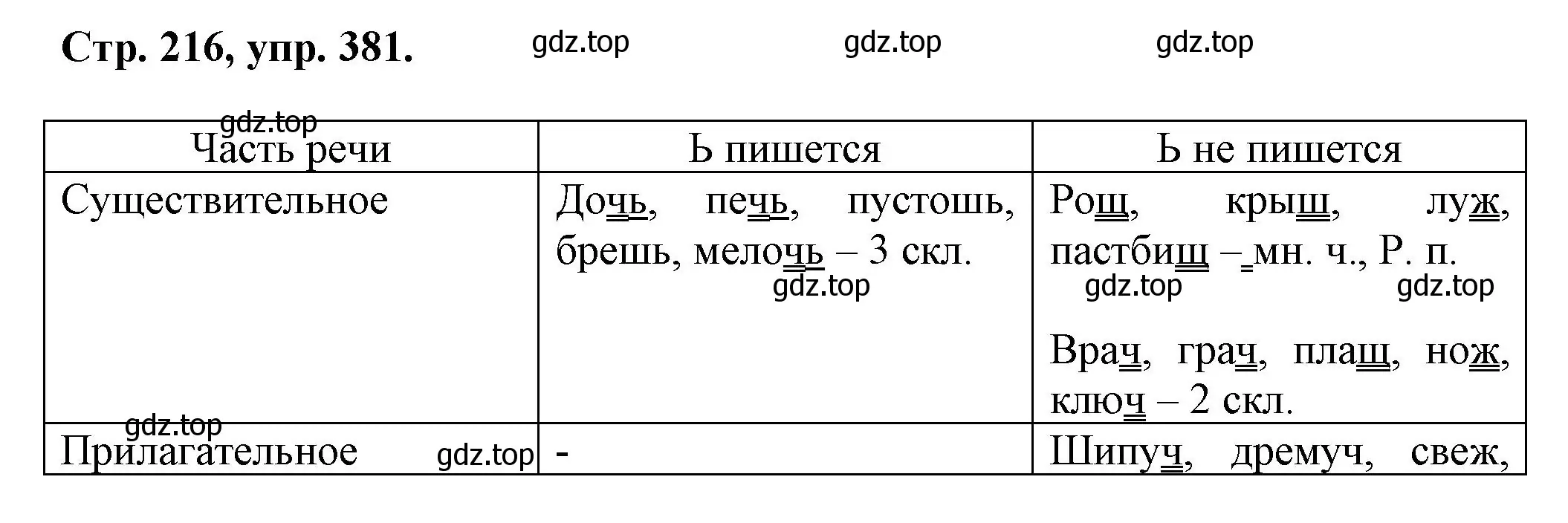 Решение номер 381 (страница 216) гдз по русскому языку 7 класс Ладыженская, Баранов, учебник 1 часть