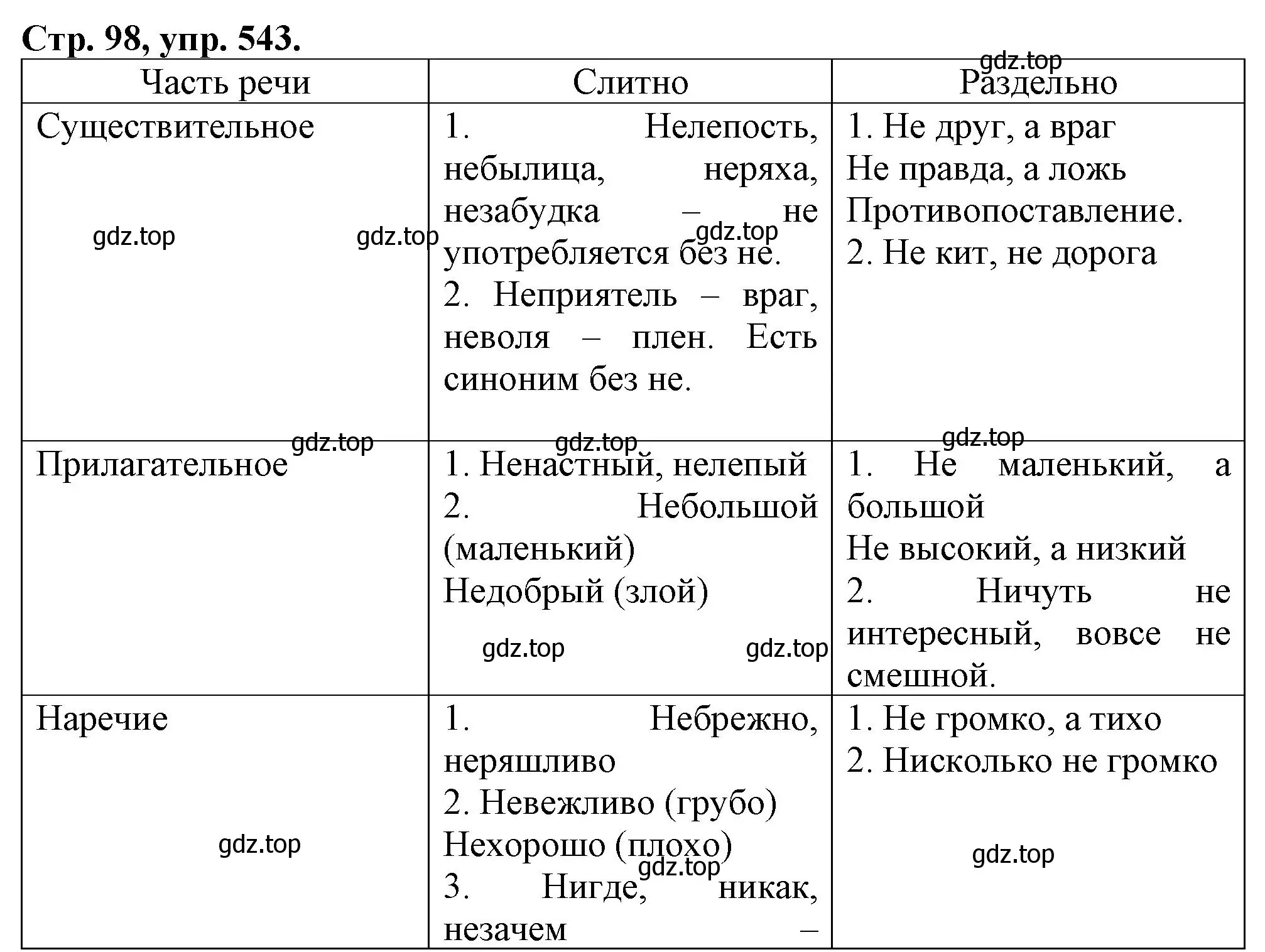 Решение номер 543 (страница 98) гдз по русскому языку 7 класс Ладыженская, Баранов, учебник 2 часть