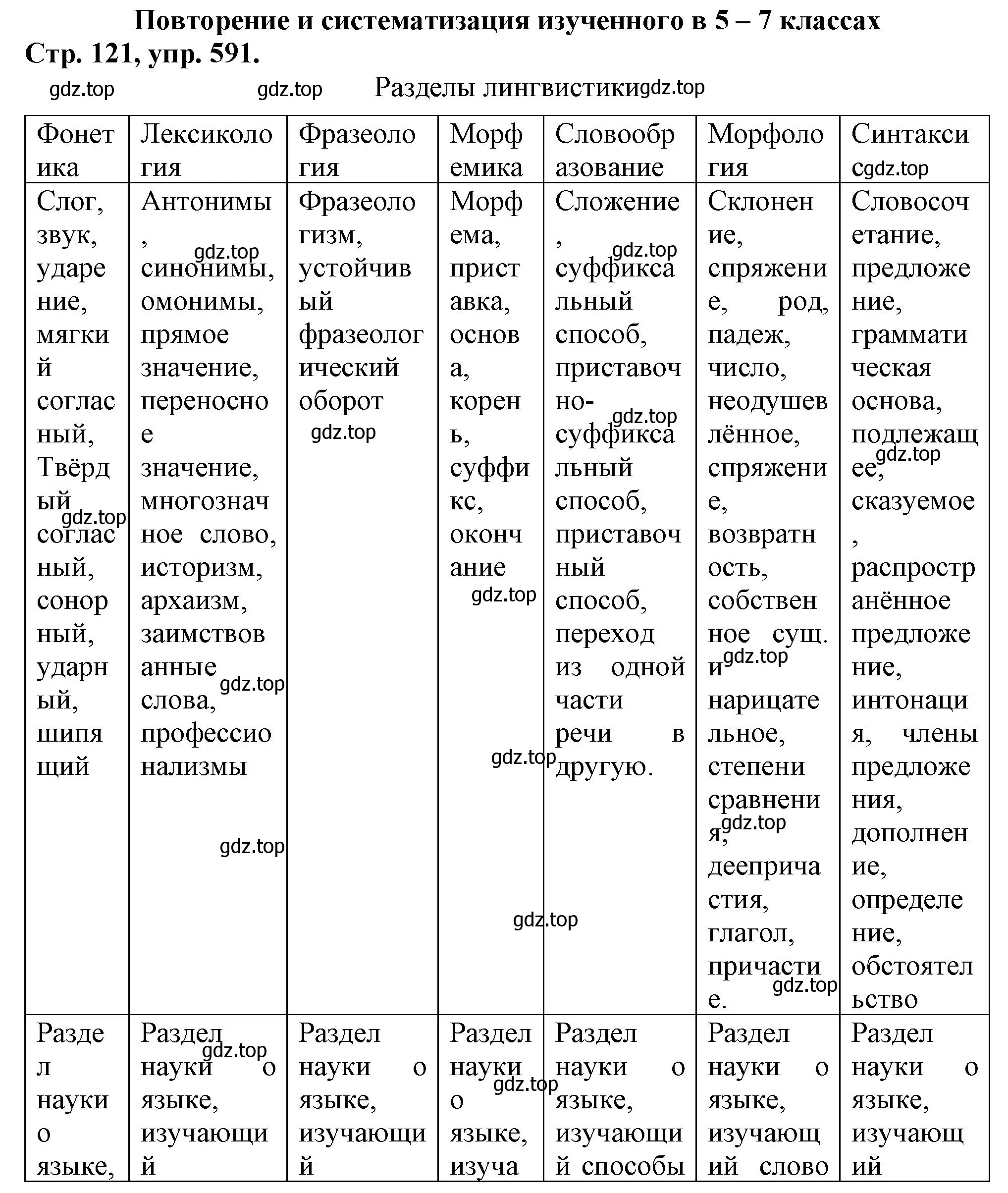 Решение номер 591 (страница 121) гдз по русскому языку 7 класс Ладыженская, Баранов, учебник 2 часть