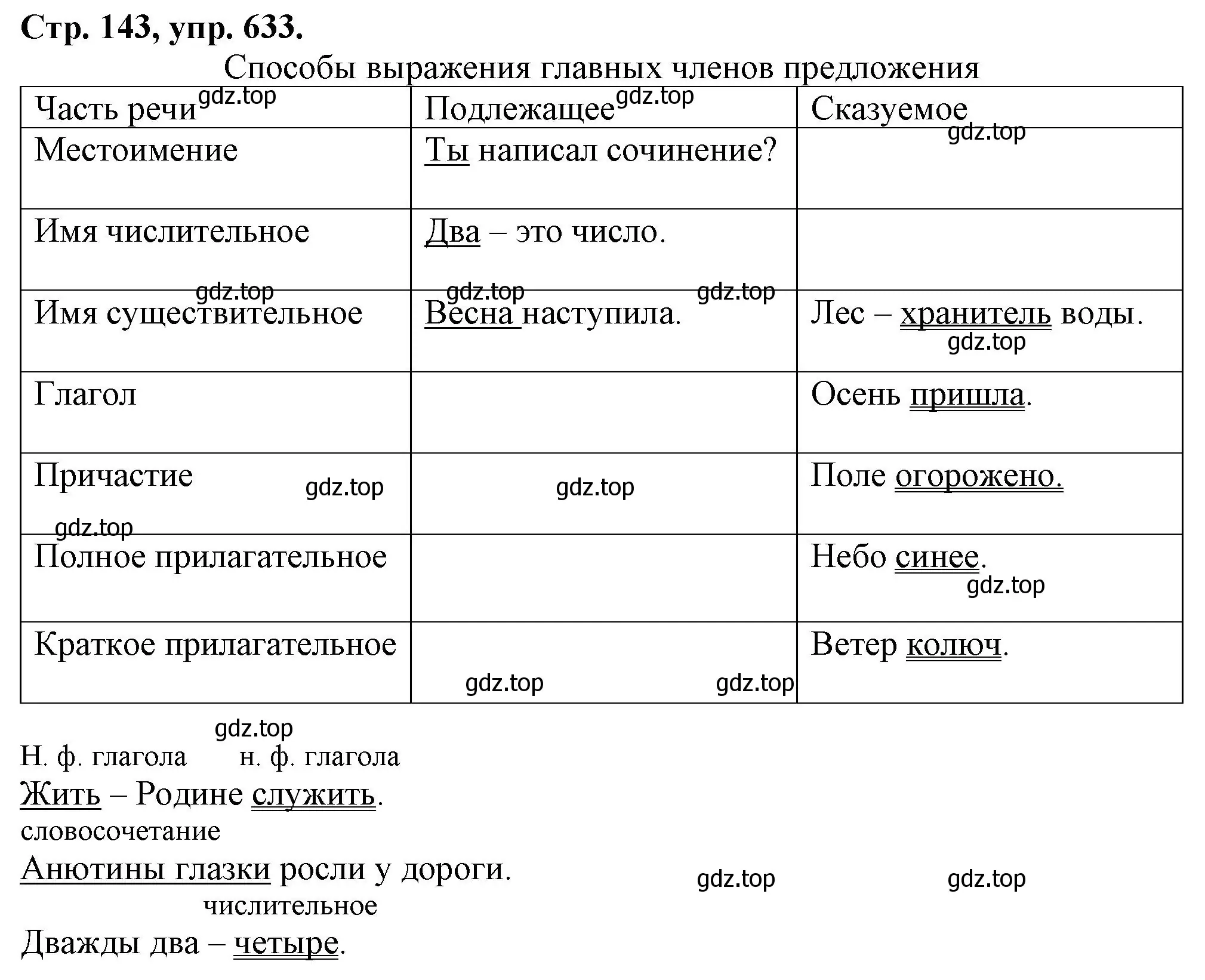 Решение номер 633 (страница 143) гдз по русскому языку 7 класс Ладыженская, Баранов, учебник 2 часть