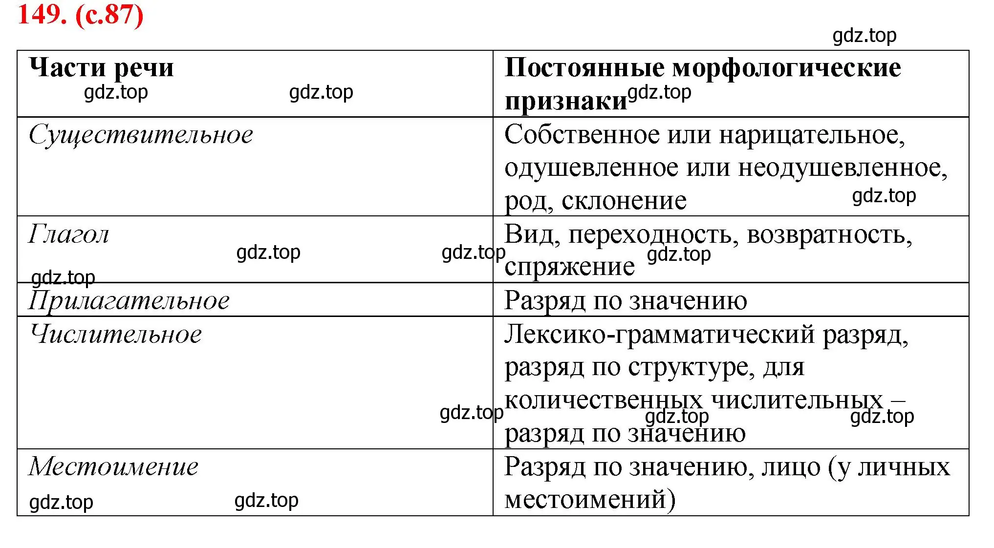 Решение 2. номер 149 (страница 87) гдз по русскому языку 7 класс Ладыженская, Баранов, учебник 1 часть