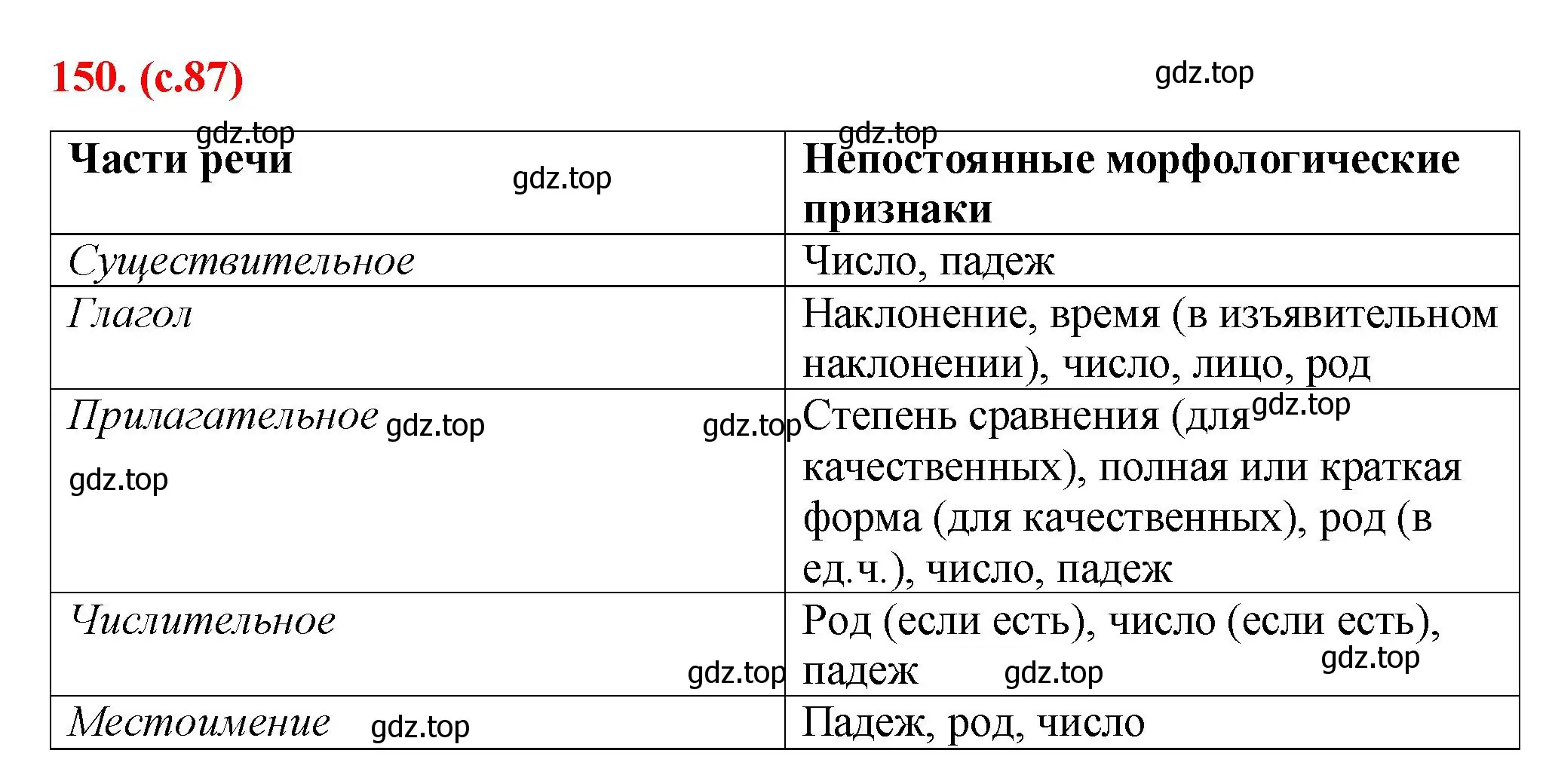 Решение 2. номер 150 (страница 87) гдз по русскому языку 7 класс Ладыженская, Баранов, учебник 1 часть