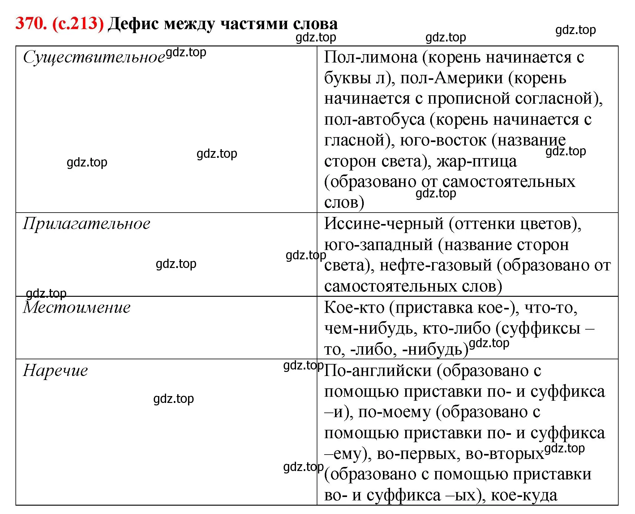 Решение 2. номер 370 (страница 213) гдз по русскому языку 7 класс Ладыженская, Баранов, учебник 1 часть