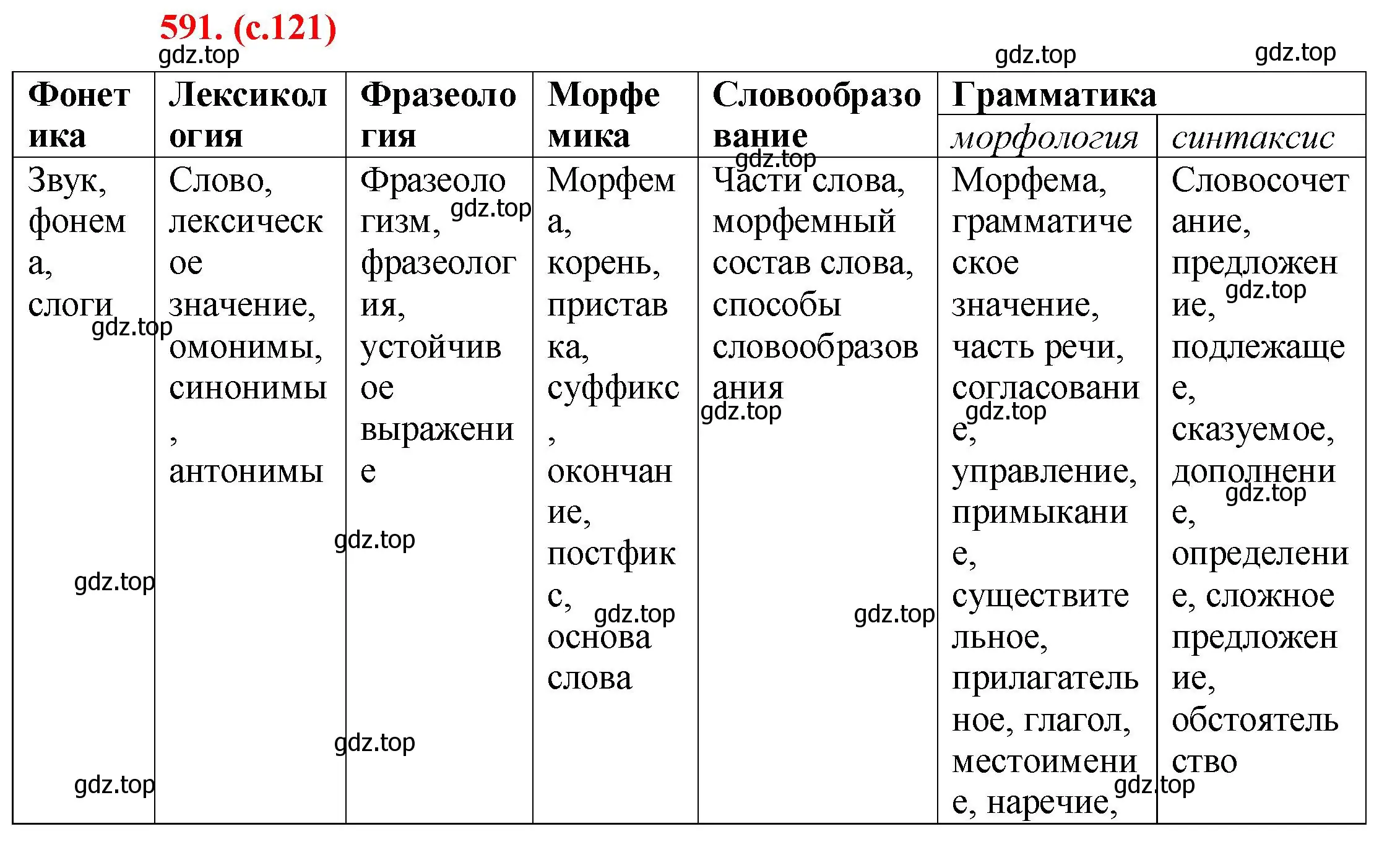 Решение 2. номер 591 (страница 121) гдз по русскому языку 7 класс Ладыженская, Баранов, учебник 2 часть