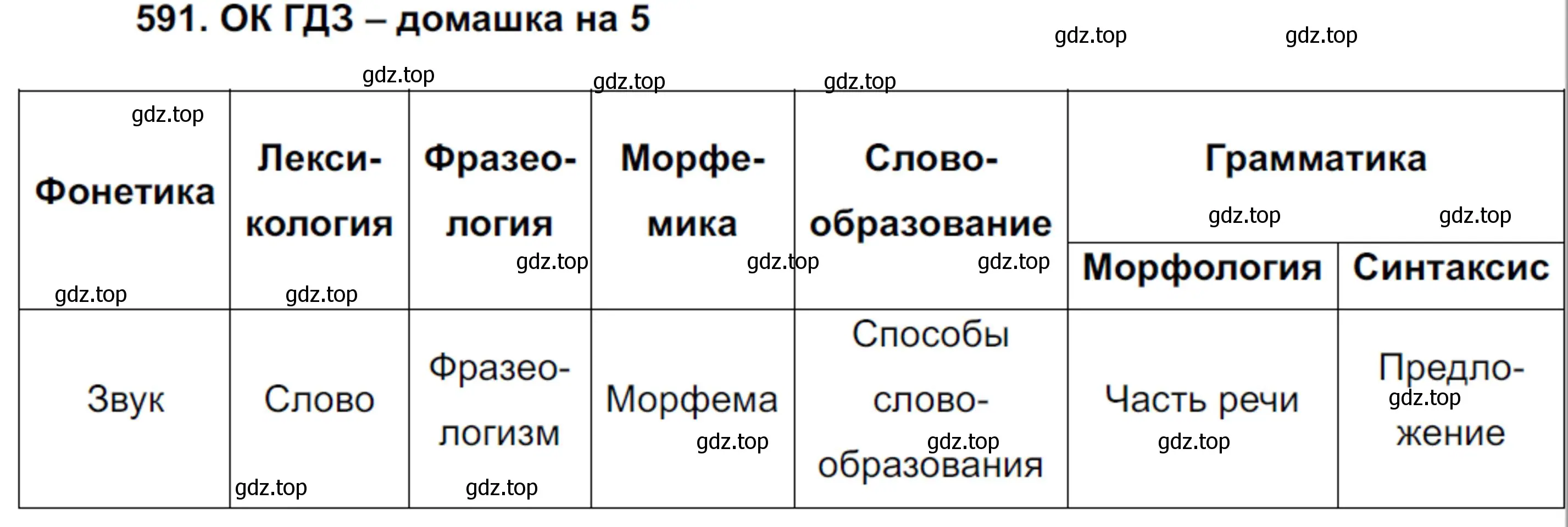 Решение 4. номер 591 (страница 121) гдз по русскому языку 7 класс Ладыженская, Баранов, учебник 2 часть