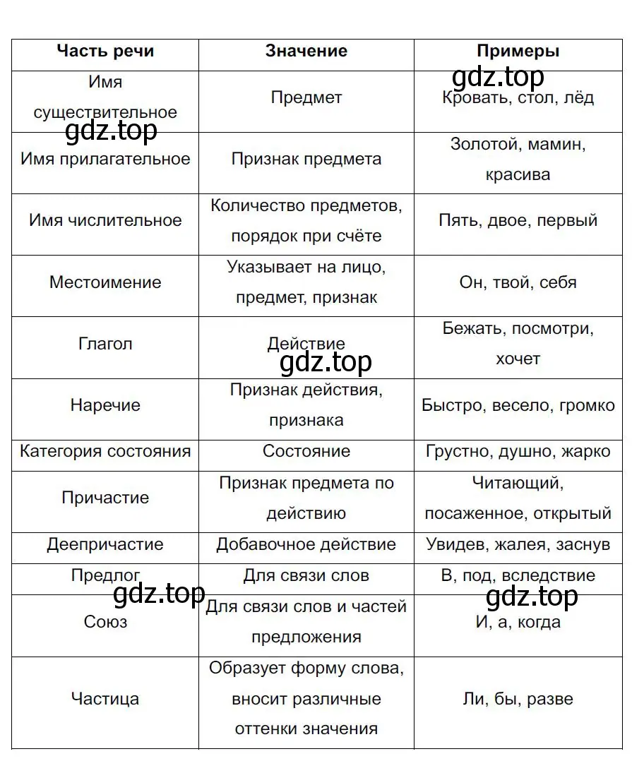 Решение 4. номер 618 (страница 133) гдз по русскому языку 7 класс Ладыженская, Баранов, учебник 2 часть