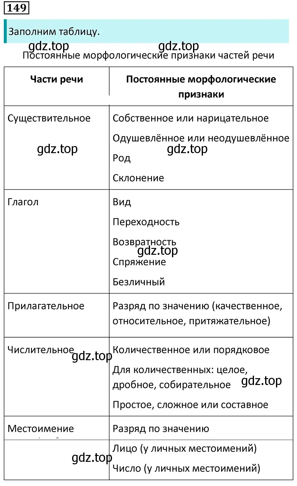 Решение 5. номер 149 (страница 87) гдз по русскому языку 7 класс Ладыженская, Баранов, учебник 1 часть