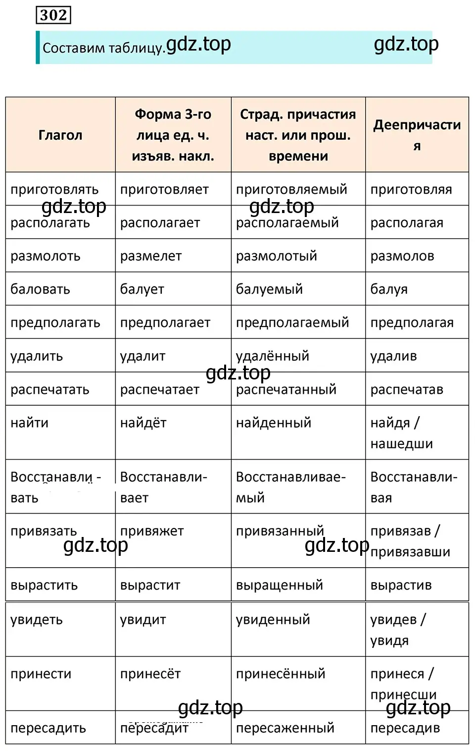 Решение 5. номер 302 (страница 176) гдз по русскому языку 7 класс Ладыженская, Баранов, учебник 1 часть