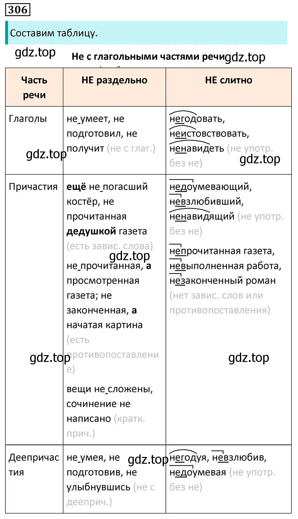 Решение 5. номер 306 (страница 178) гдз по русскому языку 7 класс Ладыженская, Баранов, учебник 1 часть