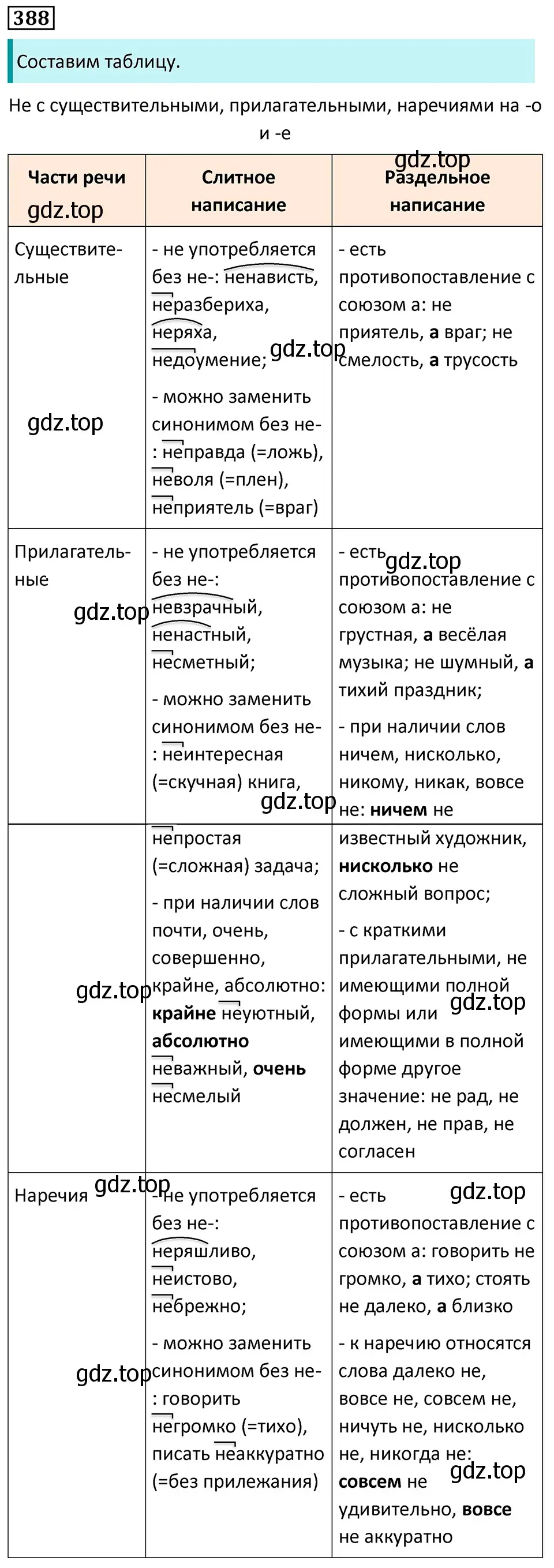 Решение 5. номер 388 (страница 219) гдз по русскому языку 7 класс Ладыженская, Баранов, учебник 1 часть